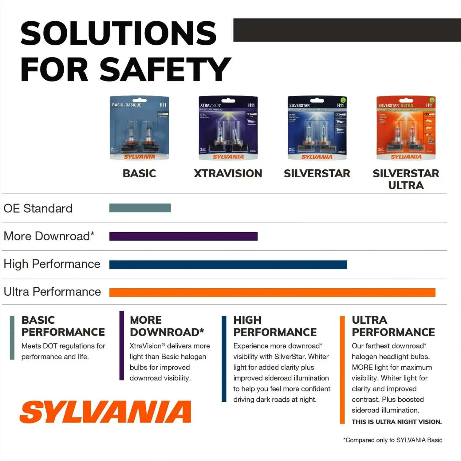 Sylvania H11 SilverStar ULTRA Halogen Headlight Bulb, 2 Pack, Compatible with Multiple Cars - Imagen 3